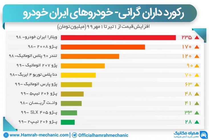 میزان تغییر قیمت ماشین های ایران خودرو در تابستان ۹۹ چقدر بوده؟
