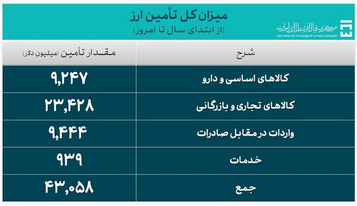 تامین ارز واردات از ۴۳ میلیارد دلار عبور کرد - تصویر