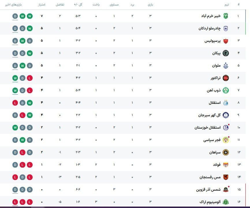 روز سخت صدرنشین و امیدواری پرسپولیس/ طلسم منفی چند تیم می‌شکند؟
