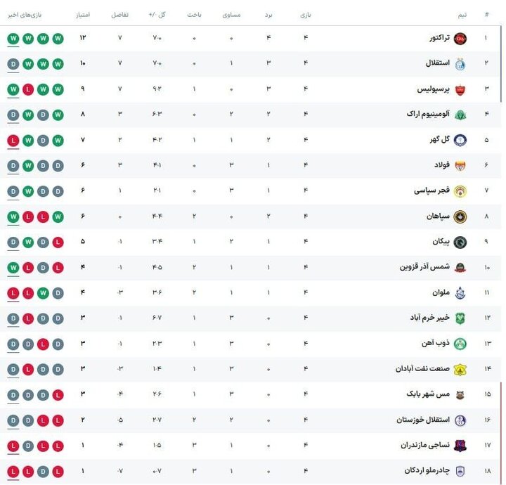 تراکتور روی قله، استقلال در تعقیب/ پرسپولیس دوباره مدعی شد