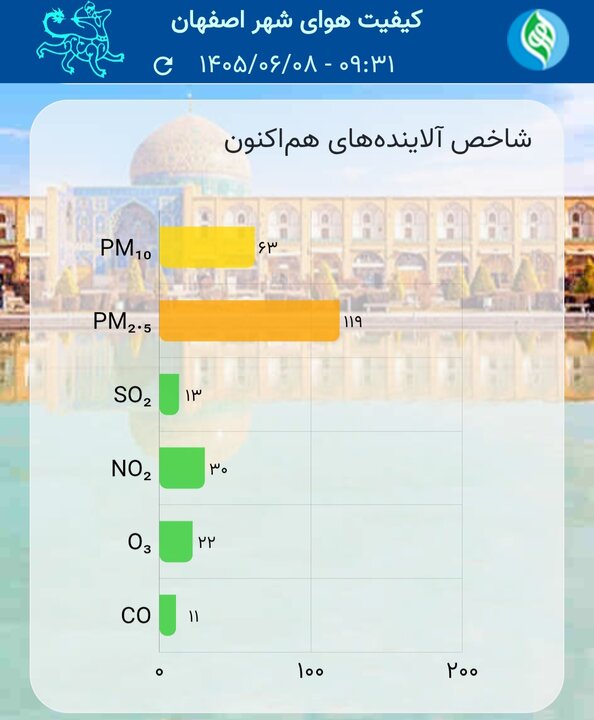 هوای آلوده اصفهان در هفتادمین روز تابستان؛ شاخص ذرات معلق افزایش یافت